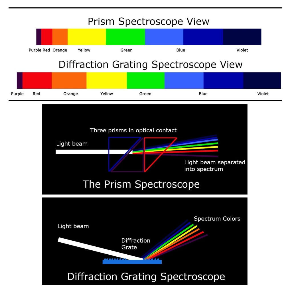 CLMG-7204 Spectroscope - Prism Spectroscope, Big Size, Heavy Duty & Li –  Gain Express