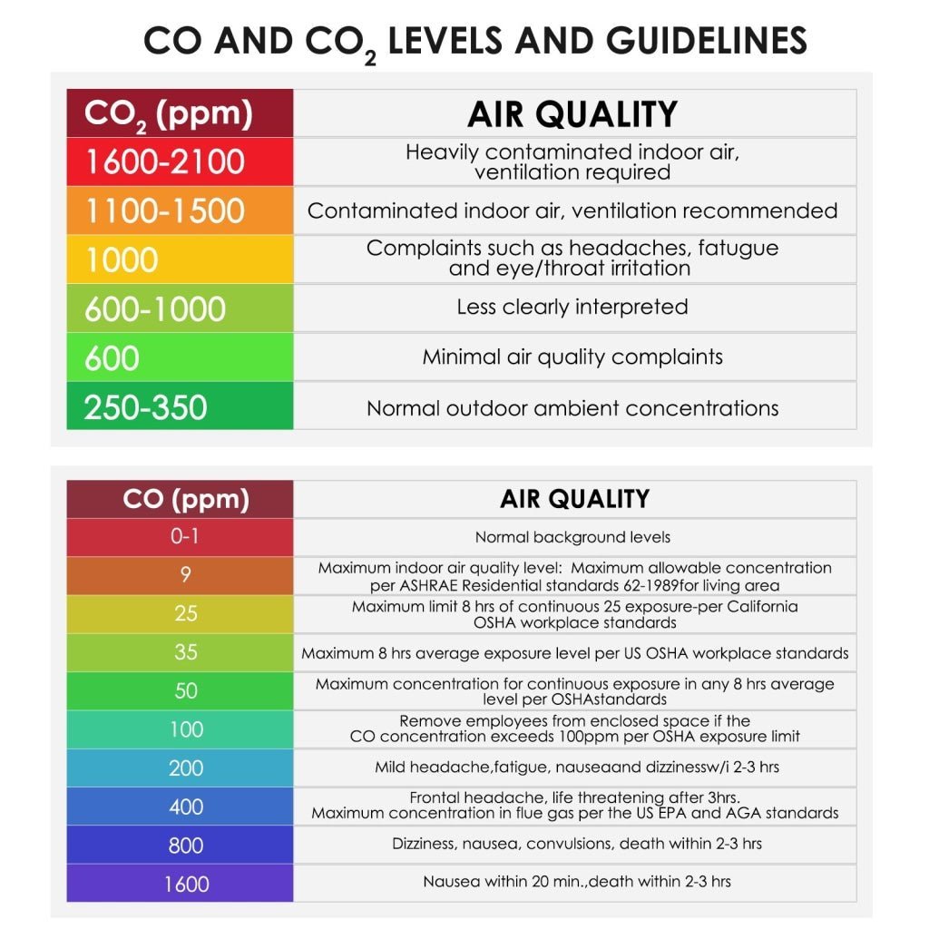 77597 6 in 1 Combo Multi - function CO2 & CO & Temperature, Humidity RH %, DP, WB, USB Data Logger with Software, Meter IAQ Tester - Gain Express