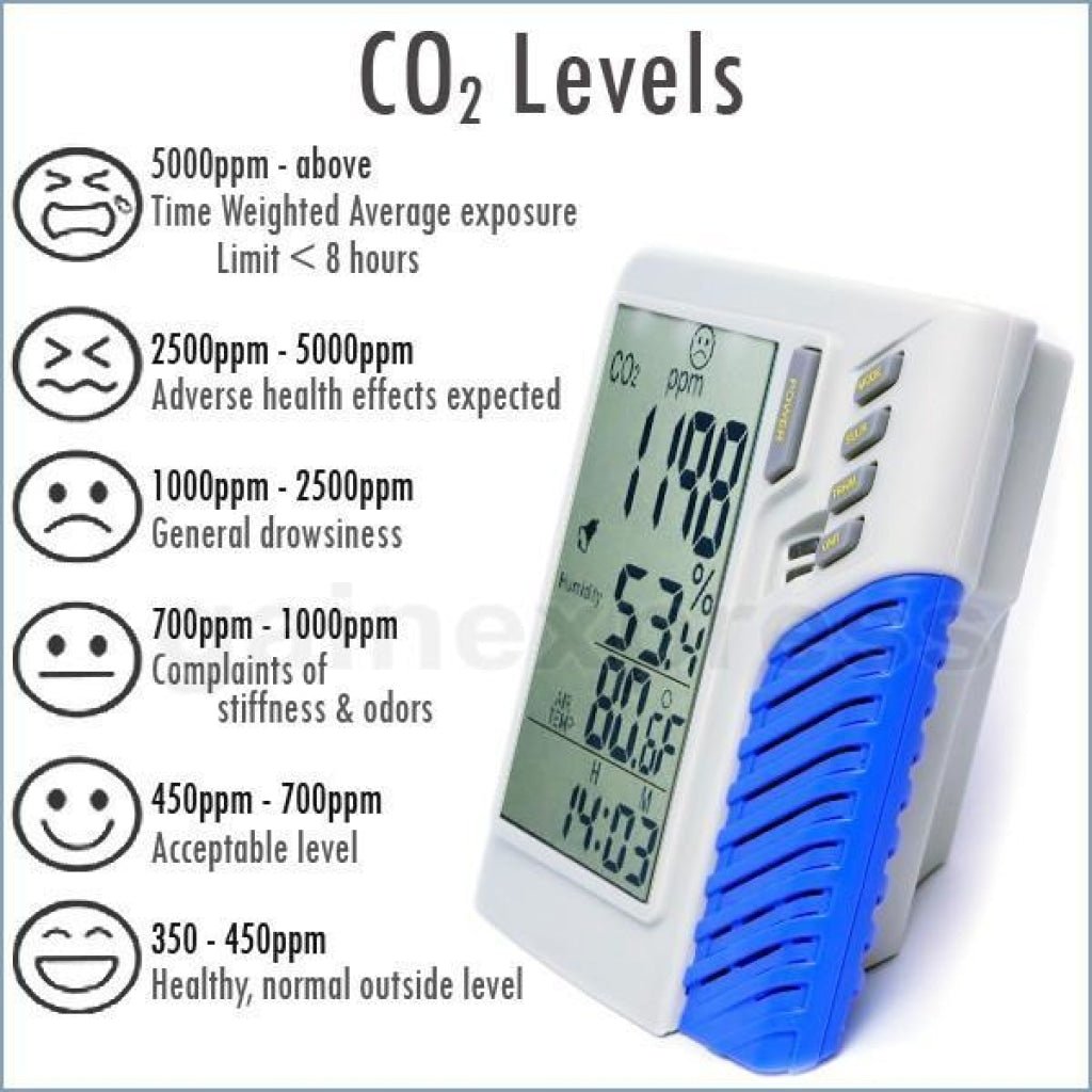 M0198537 M0198537 Indoor Carbon Dioxide (CO2) Monitor & Datalogger Made in Taiwan - Gain Express