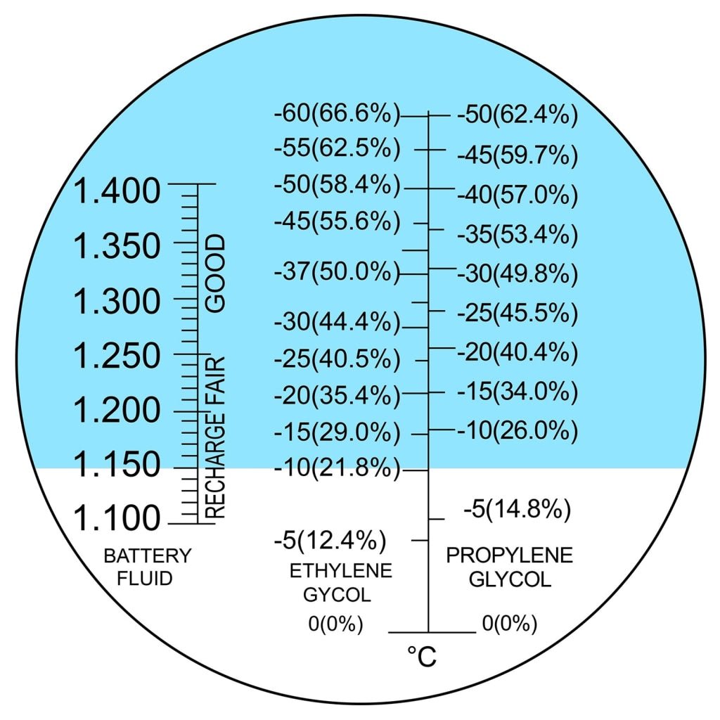 REA - 200ATC REA - 200ATC 3 - in - 1 Automotive Battery Antifreeze Refractometer, - 60~0°C Ethylene/ - 50~0°C Propylene Glycol/ 1.100 - 1.400 Battery Fluids Specific Gravity, Battery Charge Test Cooling System Coolant Freezing Point - Gain Express