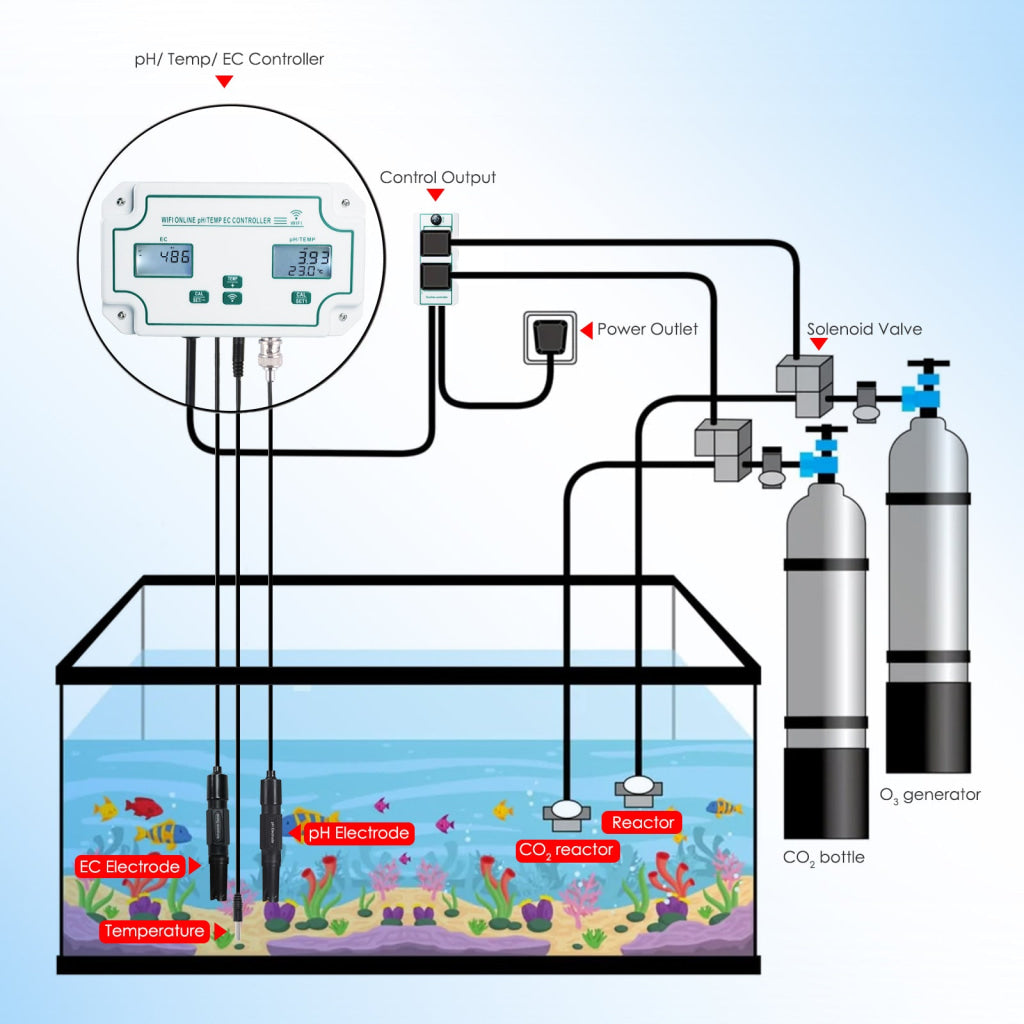 PHC-493 PH / EC /Temp Meter Smart Acidity & Conductivity Range Controller Monitoring and Dosing in Water pH Meter