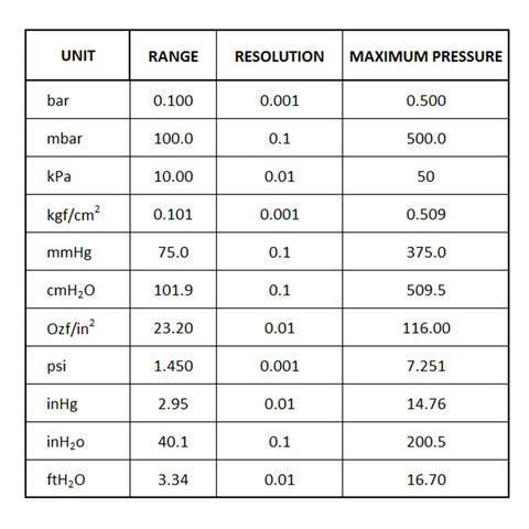 Manometer ±13.78kPa ±2PSI Gauge Differential Pressure Meter – Gain Express
